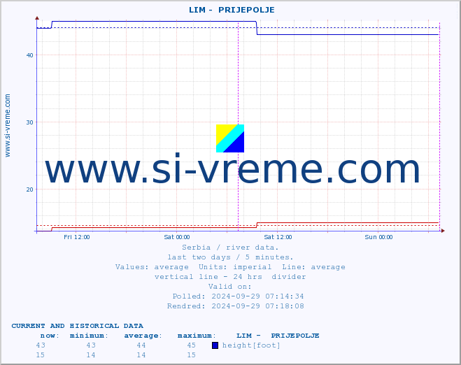  ::  LIM -  PRIJEPOLJE :: height |  |  :: last two days / 5 minutes.