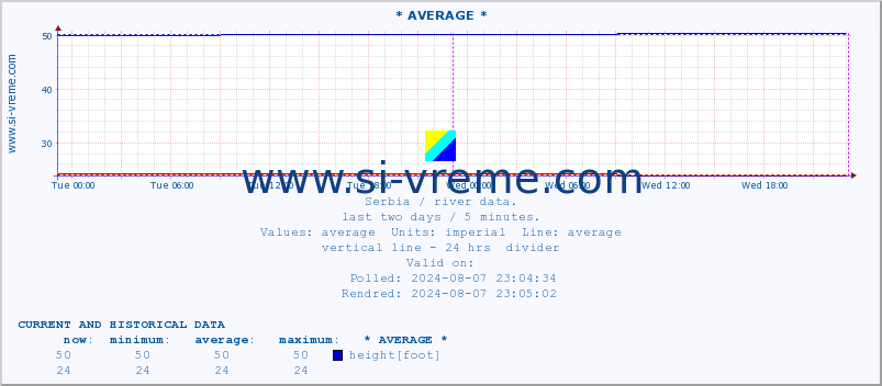  :: * AVERAGE * :: height |  |  :: last two days / 5 minutes.