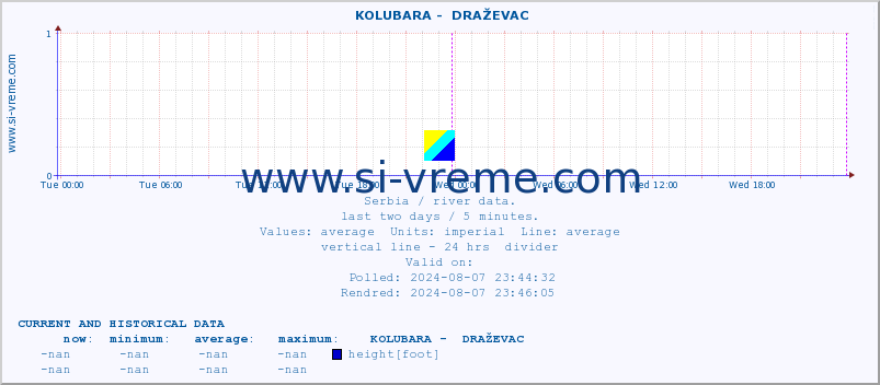  ::  KOLUBARA -  DRAŽEVAC :: height |  |  :: last two days / 5 minutes.