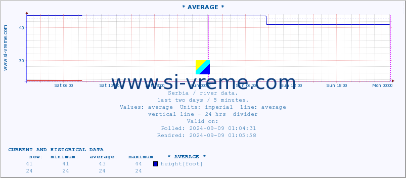  ::  NERA -  VRAČEV GAJ :: height |  |  :: last two days / 5 minutes.