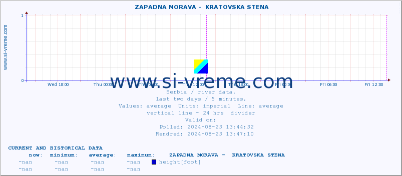  ::  ZAPADNA MORAVA -  KRATOVSKA STENA :: height |  |  :: last two days / 5 minutes.