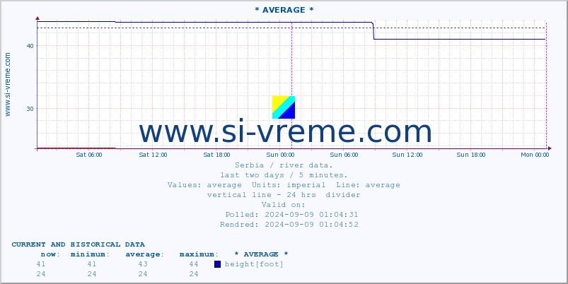  :: * AVERAGE * :: height |  |  :: last two days / 5 minutes.