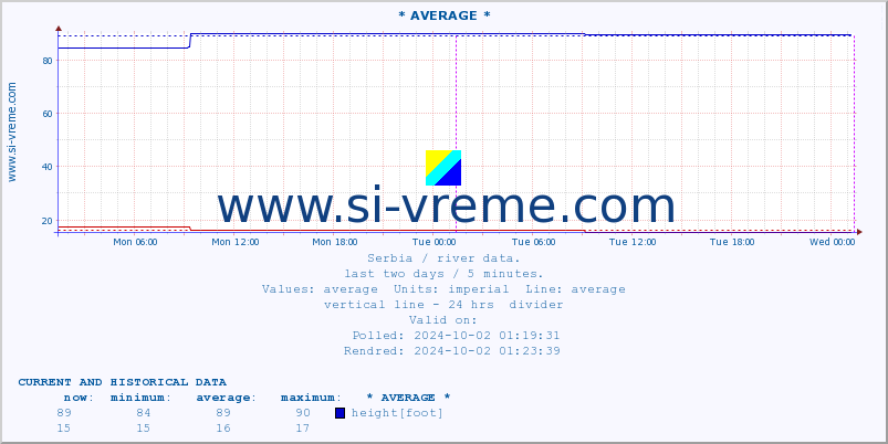  :: * AVERAGE * :: height |  |  :: last two days / 5 minutes.