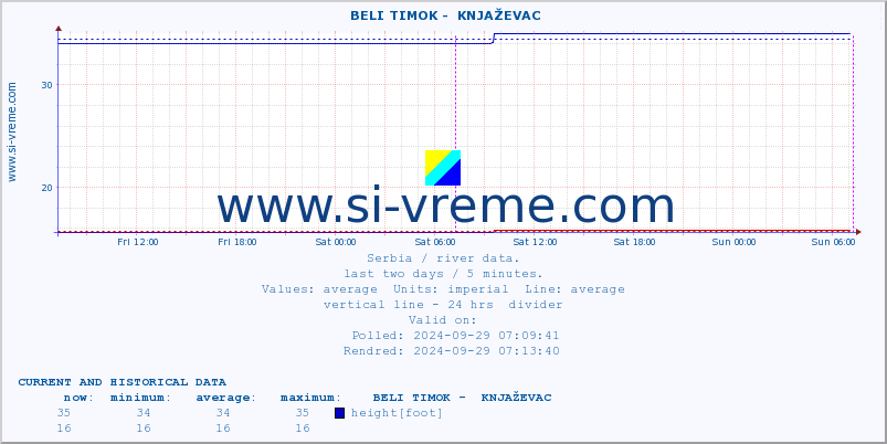  ::  BELI TIMOK -  KNJAŽEVAC :: height |  |  :: last two days / 5 minutes.