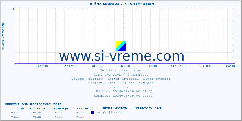  ::  JUŽNA MORAVA -  VLADIČIN HAN :: height |  |  :: last two days / 5 minutes.