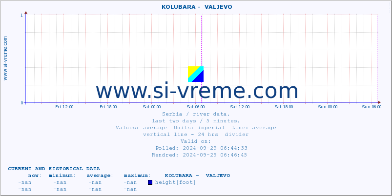  ::  KOLUBARA -  VALJEVO :: height |  |  :: last two days / 5 minutes.