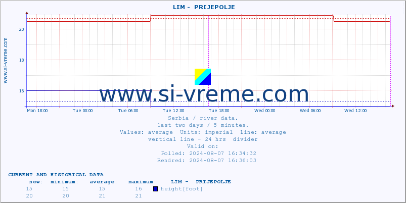  ::  LIM -  PRIJEPOLJE :: height |  |  :: last two days / 5 minutes.