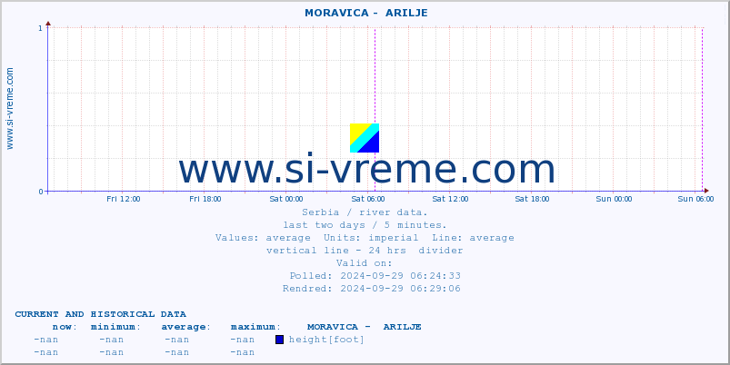  ::  MORAVICA -  ARILJE :: height |  |  :: last two days / 5 minutes.