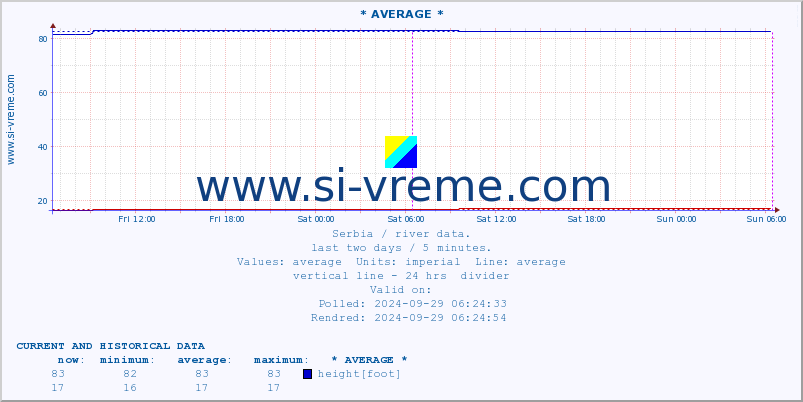  ::  NERA -  VRAČEV GAJ :: height |  |  :: last two days / 5 minutes.