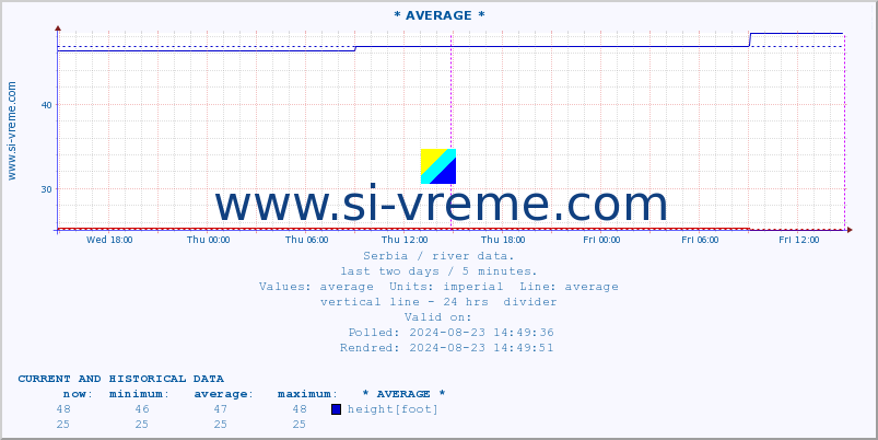  ::  NERA -  VRAČEV GAJ :: height |  |  :: last two days / 5 minutes.