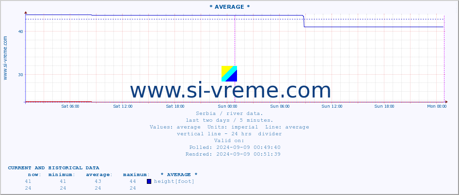  :: * AVERAGE * :: height |  |  :: last two days / 5 minutes.