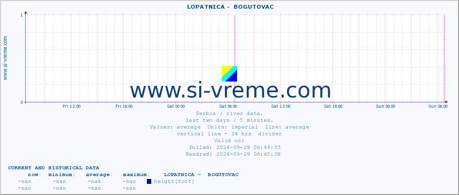  ::  LOPATNICA -  BOGUTOVAC :: height |  |  :: last two days / 5 minutes.