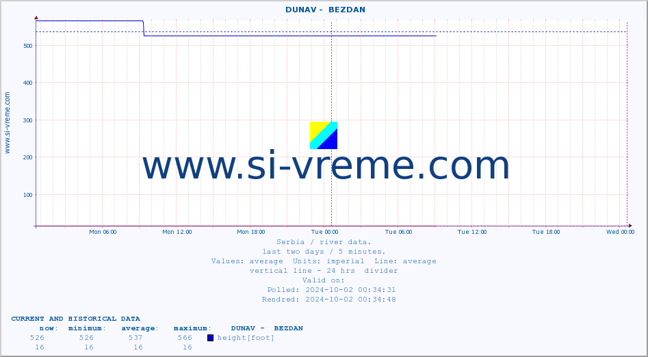  ::  DUNAV -  BEZDAN :: height |  |  :: last two days / 5 minutes.