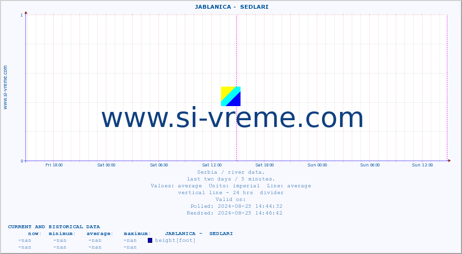 ::  JABLANICA -  SEDLARI :: height |  |  :: last two days / 5 minutes.