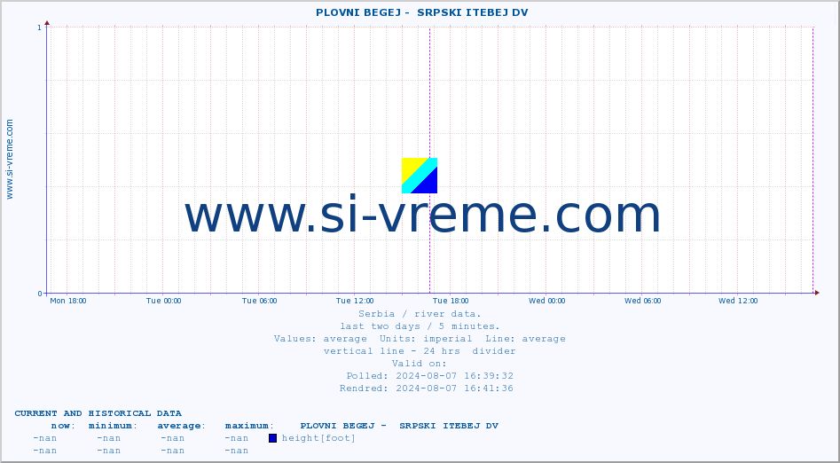  ::  PLOVNI BEGEJ -  SRPSKI ITEBEJ DV :: height |  |  :: last two days / 5 minutes.