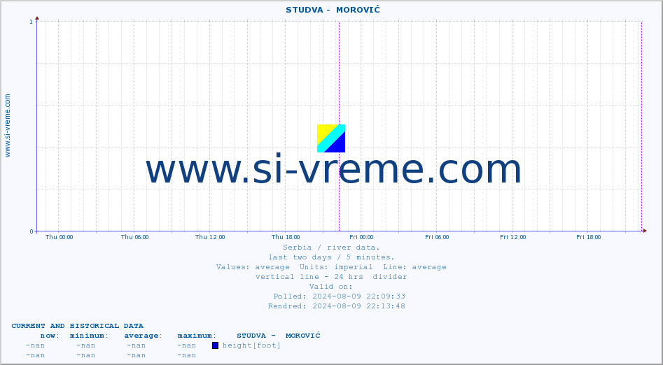  ::  STUDVA -  MOROVIĆ :: height |  |  :: last two days / 5 minutes.