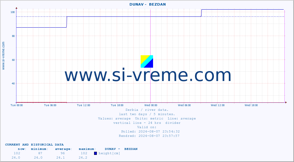  ::  DUNAV -  BEZDAN :: height |  |  :: last two days / 5 minutes.