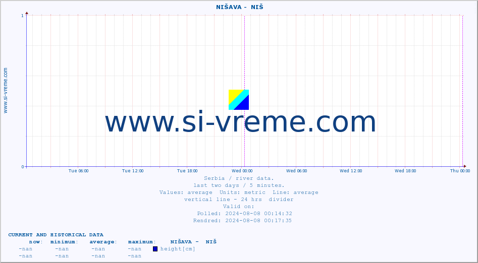 ::  NIŠAVA -  NIŠ :: height |  |  :: last two days / 5 minutes.