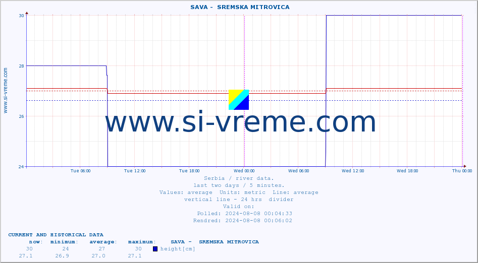  ::  SAVA -  SREMSKA MITROVICA :: height |  |  :: last two days / 5 minutes.