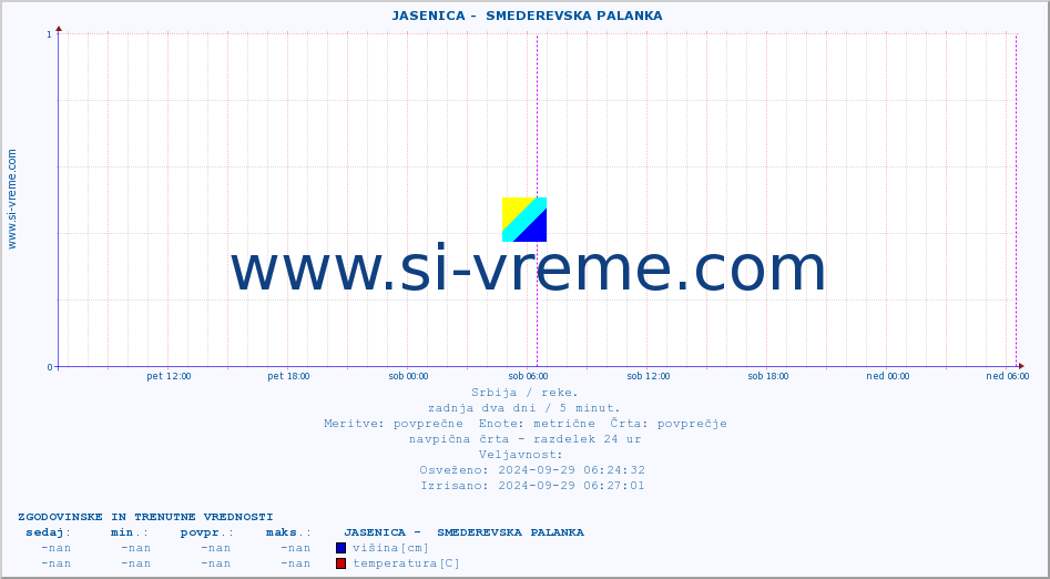 POVPREČJE ::  JASENICA -  SMEDEREVSKA PALANKA :: višina | pretok | temperatura :: zadnja dva dni / 5 minut.