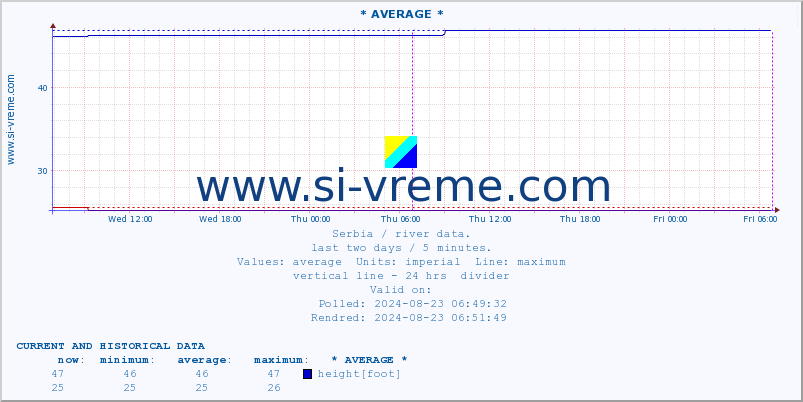  :: * AVERAGE * :: height |  |  :: last two days / 5 minutes.