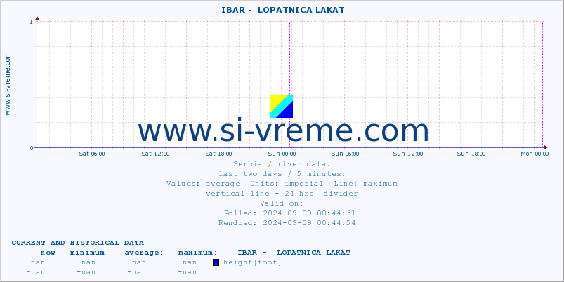  ::  IBAR -  LOPATNICA LAKAT :: height |  |  :: last two days / 5 minutes.