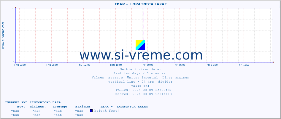  ::  IBAR -  LOPATNICA LAKAT :: height |  |  :: last two days / 5 minutes.