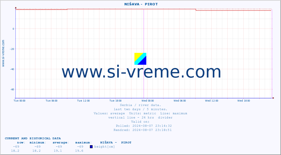  ::  NIŠAVA -  PIROT :: height |  |  :: last two days / 5 minutes.