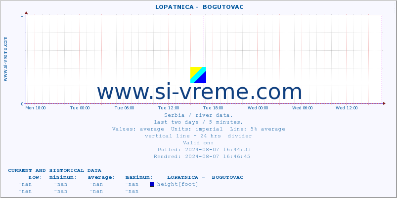  ::  LOPATNICA -  BOGUTOVAC :: height |  |  :: last two days / 5 minutes.