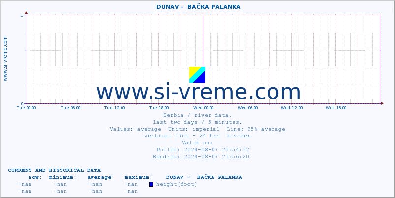  ::  DUNAV -  BAČKA PALANKA :: height |  |  :: last two days / 5 minutes.