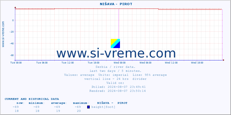  ::  NIŠAVA -  PIROT :: height |  |  :: last two days / 5 minutes.