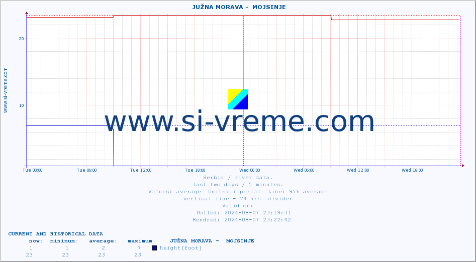  ::  JUŽNA MORAVA -  MOJSINJE :: height |  |  :: last two days / 5 minutes.