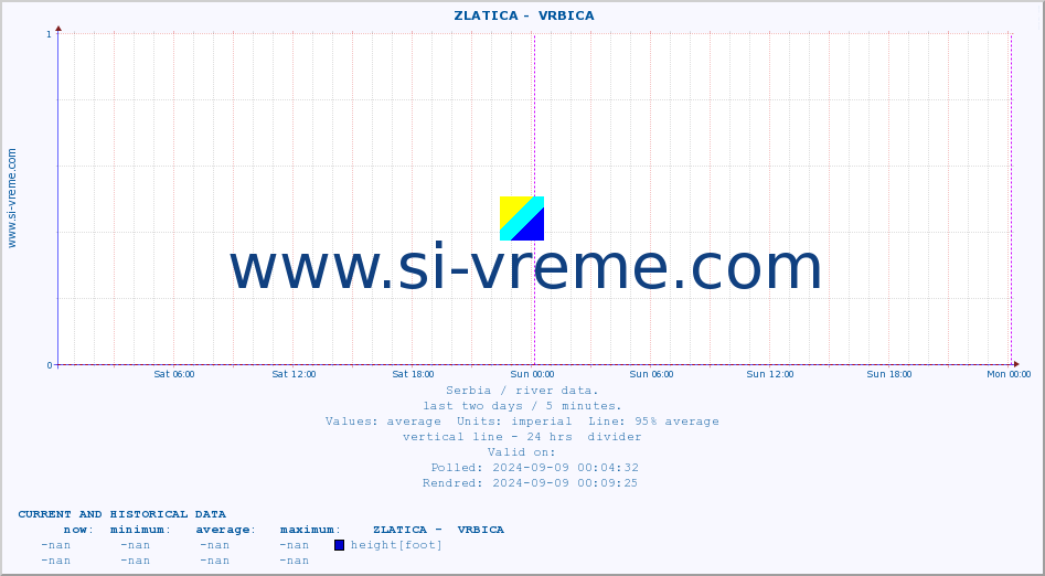  ::  ZLATICA -  VRBICA :: height |  |  :: last two days / 5 minutes.