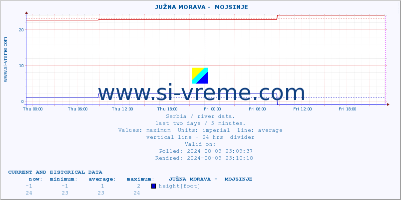  ::  JUŽNA MORAVA -  MOJSINJE :: height |  |  :: last two days / 5 minutes.