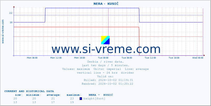  ::  NERA -  KUSIĆ :: height |  |  :: last two days / 5 minutes.