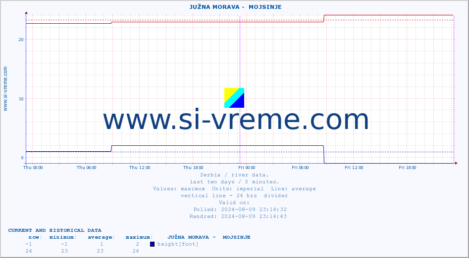  ::  JUŽNA MORAVA -  MOJSINJE :: height |  |  :: last two days / 5 minutes.