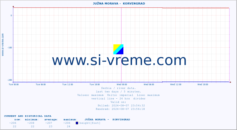  ::  JUŽNA MORAVA -  KORVINGRAD :: height |  |  :: last two days / 5 minutes.