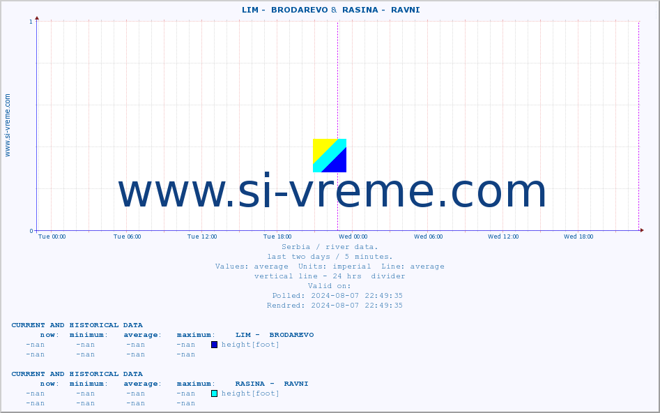  ::  LIM -  BRODAREVO &  RASINA -  RAVNI :: height |  |  :: last two days / 5 minutes.