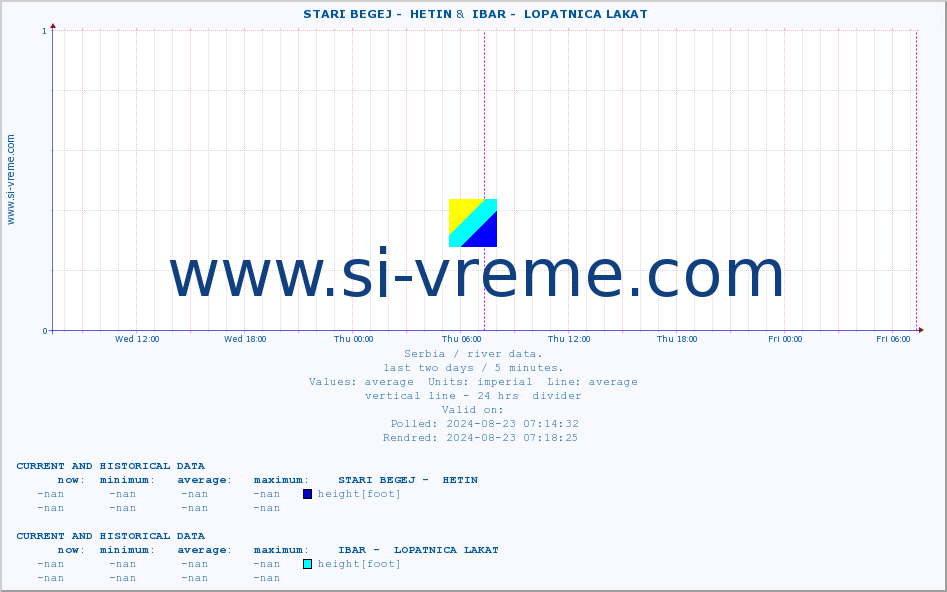  ::  STARI BEGEJ -  HETIN &  IBAR -  LOPATNICA LAKAT :: height |  |  :: last two days / 5 minutes.