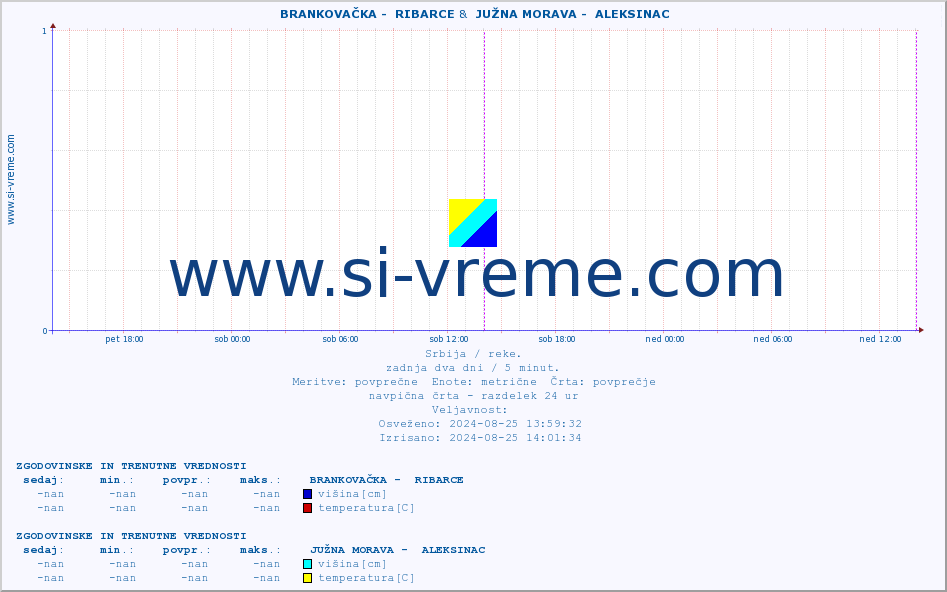 POVPREČJE ::  BRANKOVAČKA -  RIBARCE &  JUŽNA MORAVA -  ALEKSINAC :: višina | pretok | temperatura :: zadnja dva dni / 5 minut.