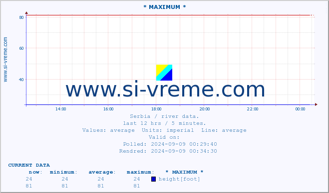  :: * MAXIMUM * :: height |  |  :: last day / 5 minutes.