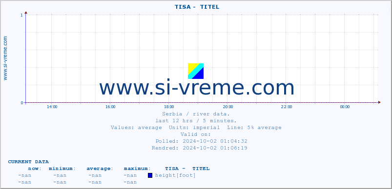  ::  TISA -  TITEL :: height |  |  :: last day / 5 minutes.