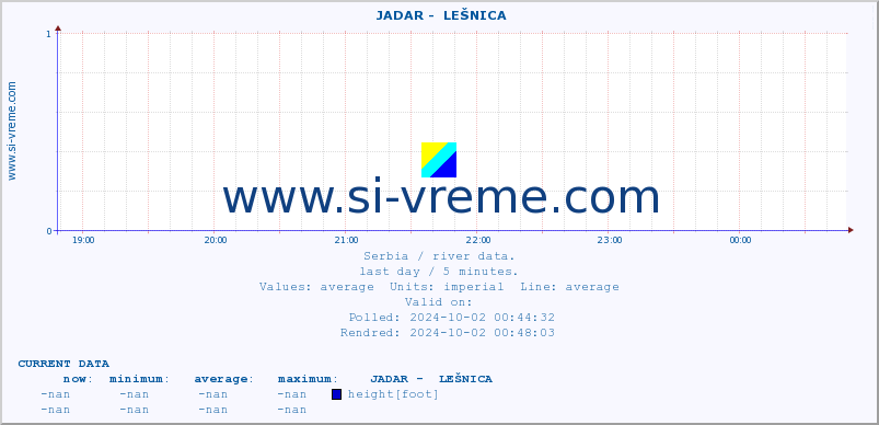  ::  JADAR -  LEŠNICA :: height |  |  :: last day / 5 minutes.