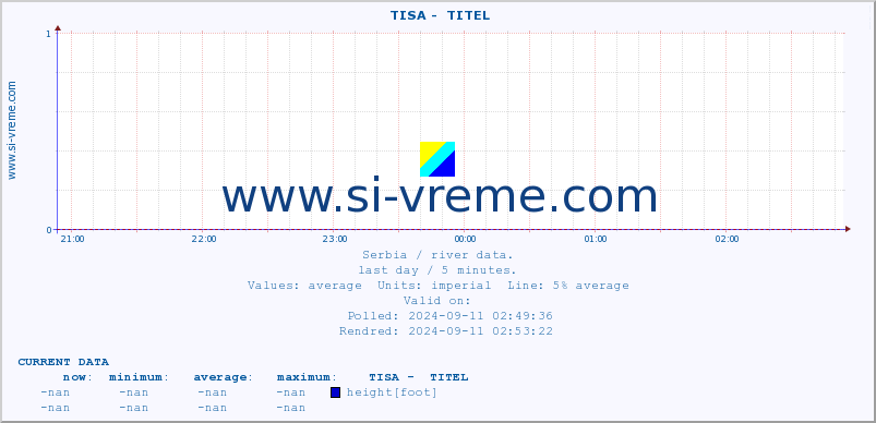  ::  TISA -  TITEL :: height |  |  :: last day / 5 minutes.