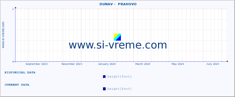  ::  DUNAV -  PRAHOVO :: height |  |  :: last year / one day.