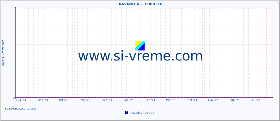  ::  RAVANICA -  ĆUPRIJA :: height |  |  :: last year / one day.