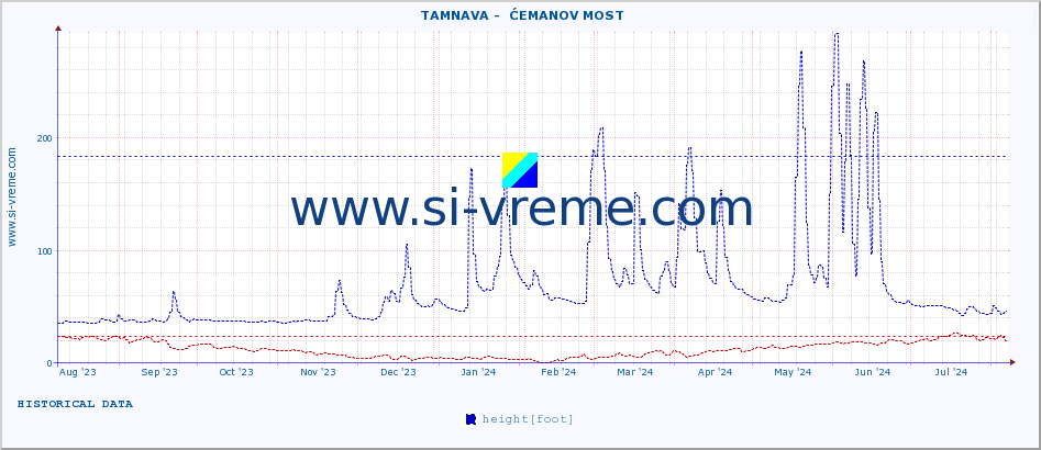  ::  TAMNAVA -  ĆEMANOV MOST :: height |  |  :: last year / one day.