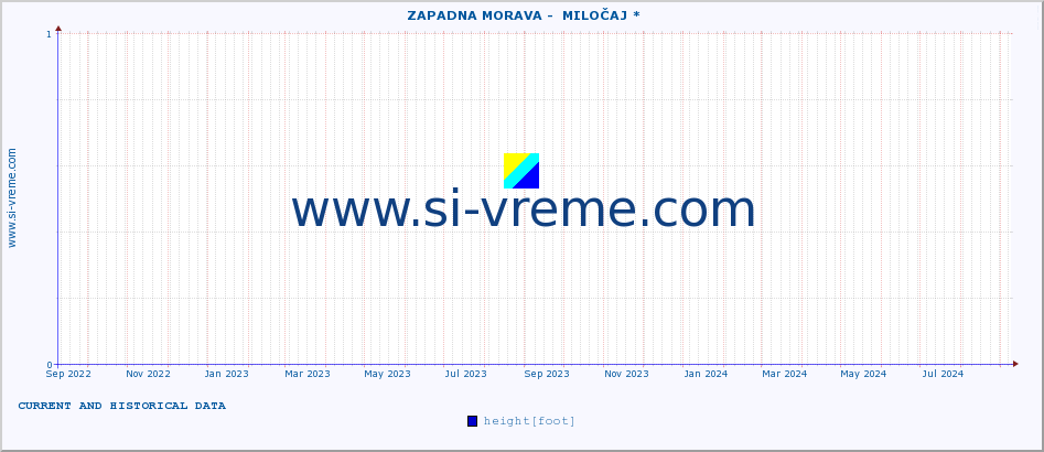  ::  ZAPADNA MORAVA -  MILOČAJ * :: height |  |  :: last two years / one day.