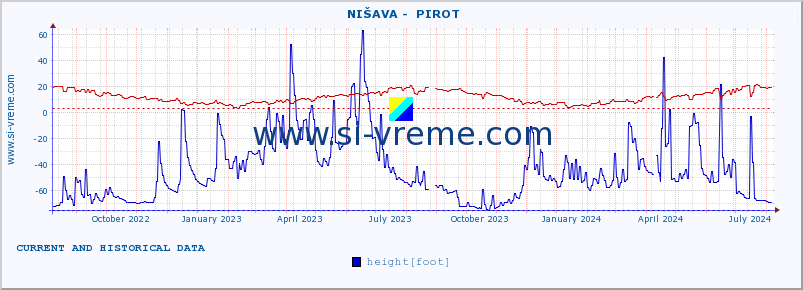  ::  NIŠAVA -  PIROT :: height |  |  :: last two years / one day.