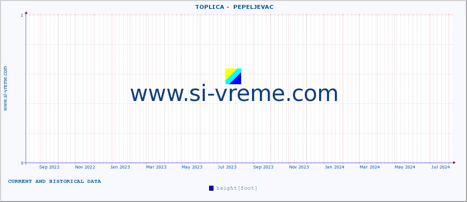  ::  TOPLICA -  PEPELJEVAC :: height |  |  :: last two years / one day.